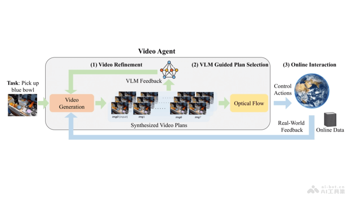 VideoAgent-斯坦福联合多所研究机构推出自改进的视频生成系统