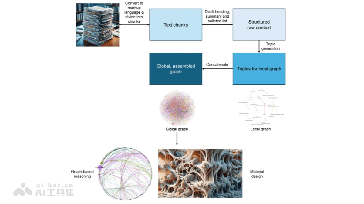 GraphReasoning-将科学论文转换成知识图谱的AI应用框架