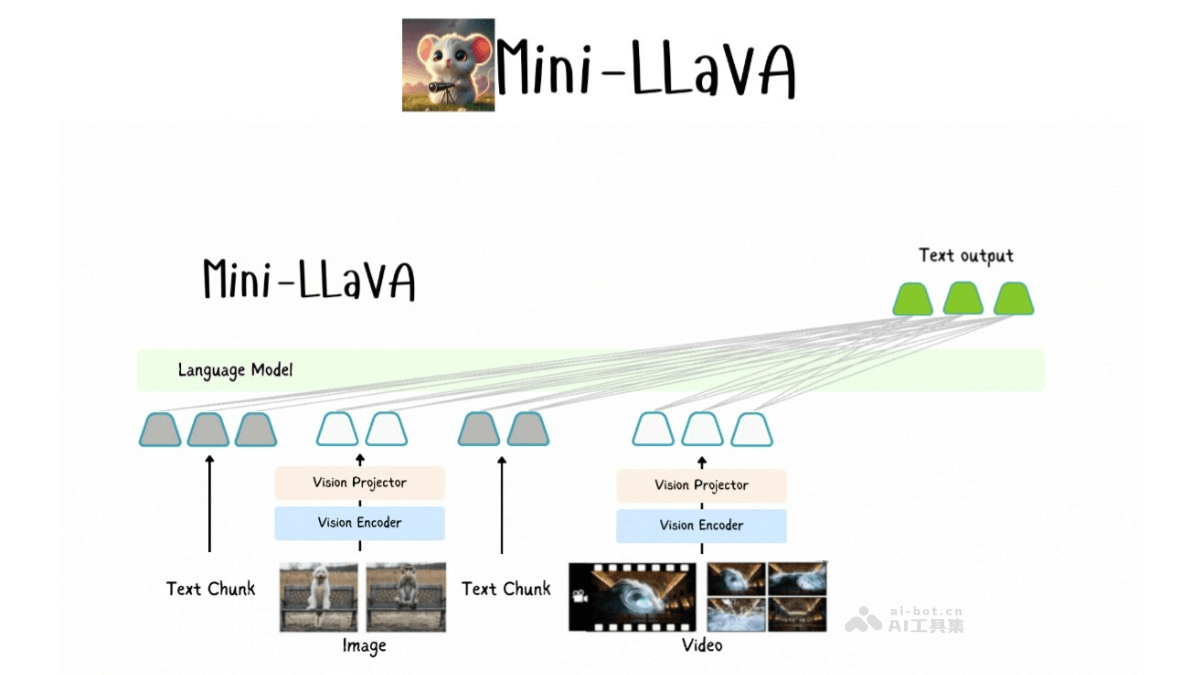 Mini-LLaVA-基于Llama 3.1的轻量级多模态大语言模型