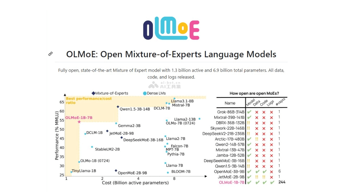 OLMoE-完全开源的大语言模型，基于混合专家（MoE）架构