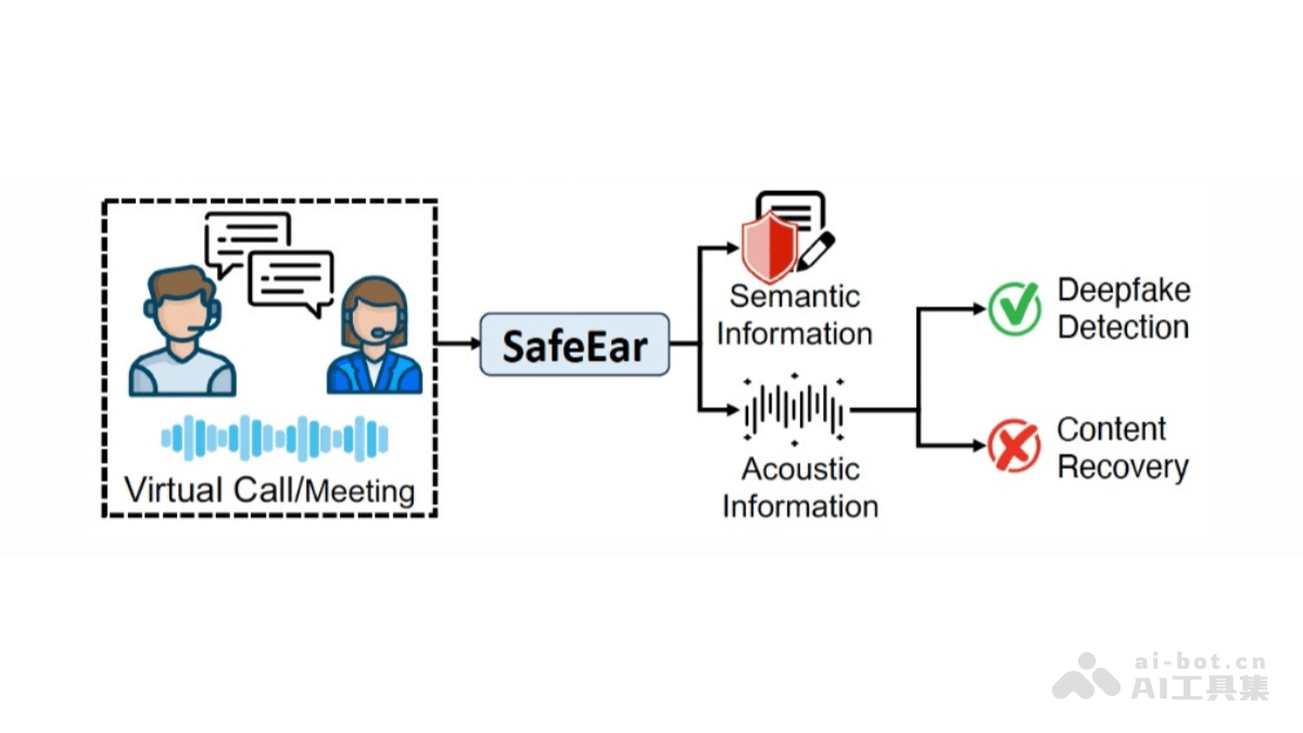 SafeEar-浙大和清华联合开源的AI音频伪造检测框架