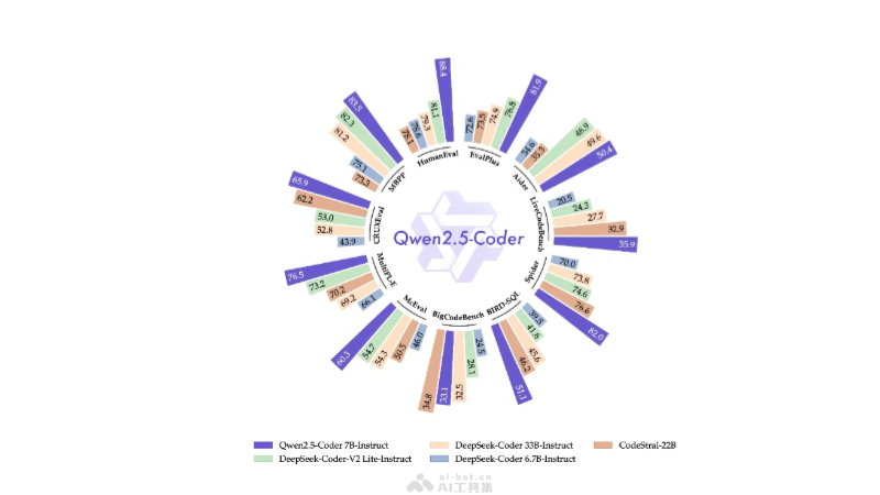 Qwen2.5-Coder-阿里Qwen团队开源的全系代码模型，覆盖六个主流模型尺寸