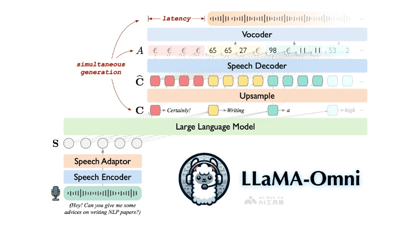 LLaMA-Omni-中科院推出的低延迟高质量的语音交互模型