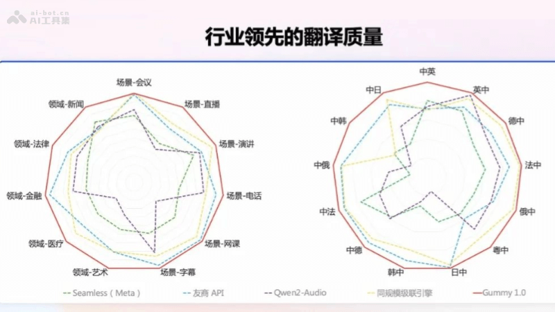 Gummy-通义推出的端到端语音翻译大模型，能实时流式生成结果