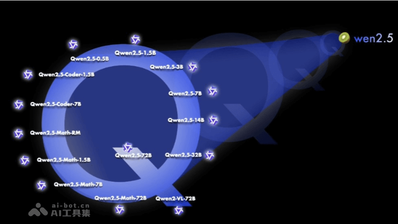 Qwen2.5-阿里通义千问团队最新开源的最强AI大模型