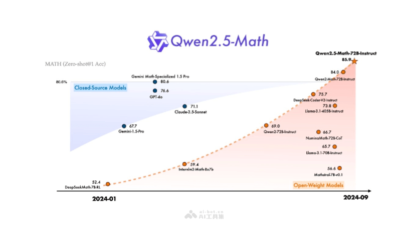 Qwen2.5-Math-阿里Qwen团队开源的数学专项模型，超越GPT-4o