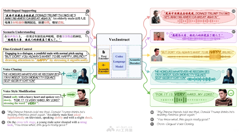 VoxInstruct-清华推出的开源语音合成技术，支持多语言和跨语言合成
