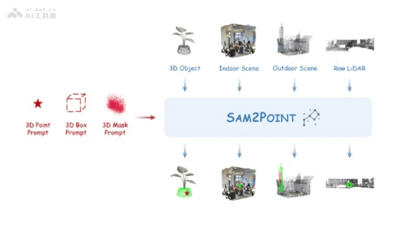 SAM2Point-基于SAM2的零样本3D分割技术，增强3D分割精确度