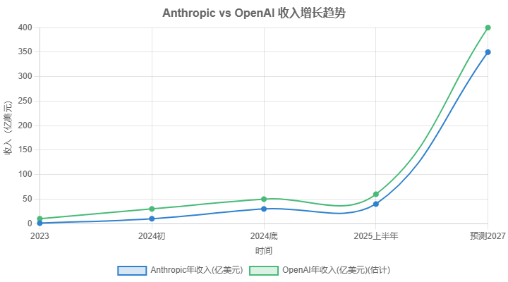 被低估的AI巨头：Anthropic的Claude模型能否超越OpenAI？