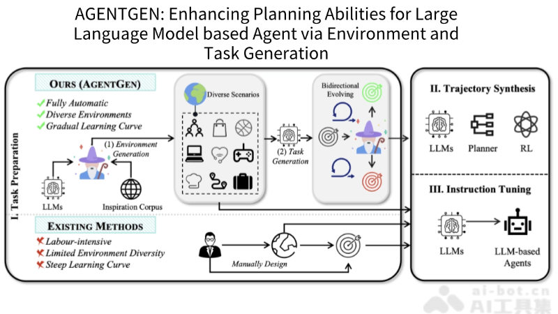 AgentGen-微软联合港大推出的提高AI大模型规划能力的框架