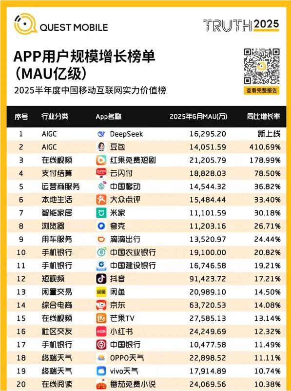 2025年亿级APP增长大揭秘：哪些应用在疯狂“吸粉”？