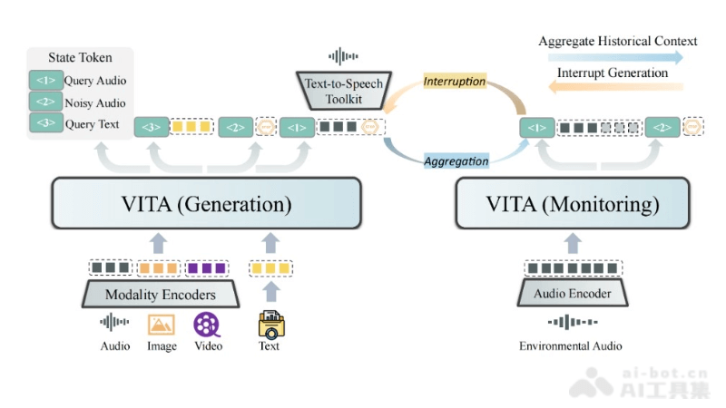 VITA-腾讯推出的开源多模态AI模型