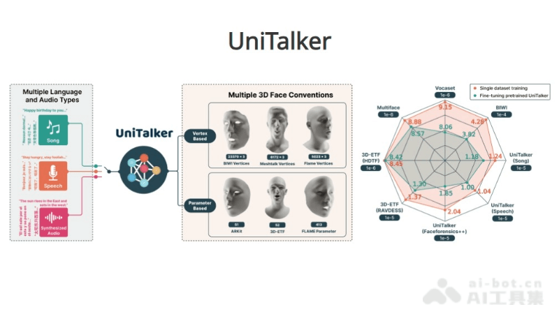 UniTalker-商汤推出的音频驱动3D面部动画生成模型