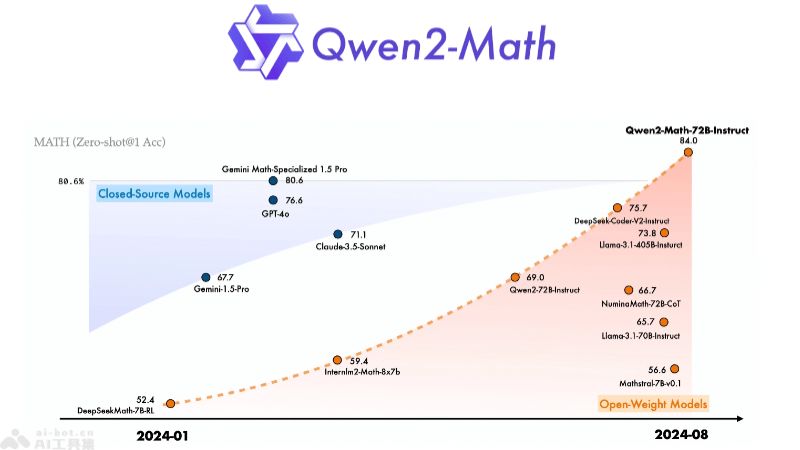 Qwen2-Math-阿里推出的数学专用开源AI模型