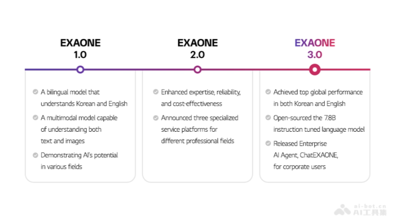 EXAONE 3.0-LG 推出的开源 AI 模型，专为英语和韩语设计