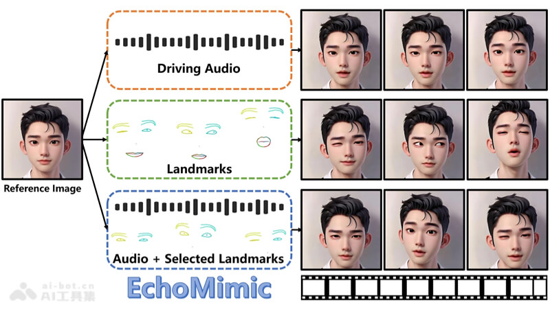 EchoMimic-阿里推出的开源数字人项目，赋予静态图像以生动语音和表情
