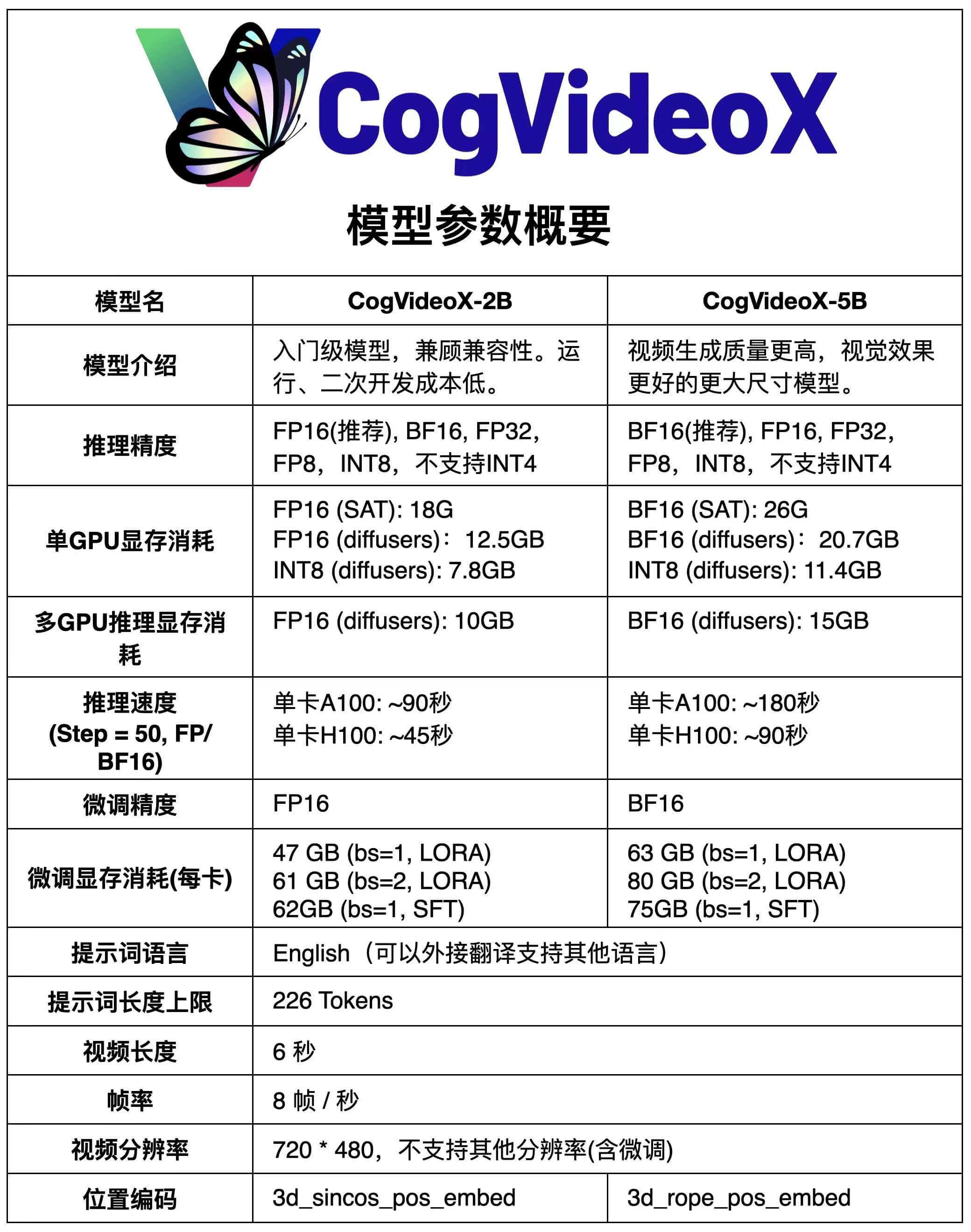 CogVideoX