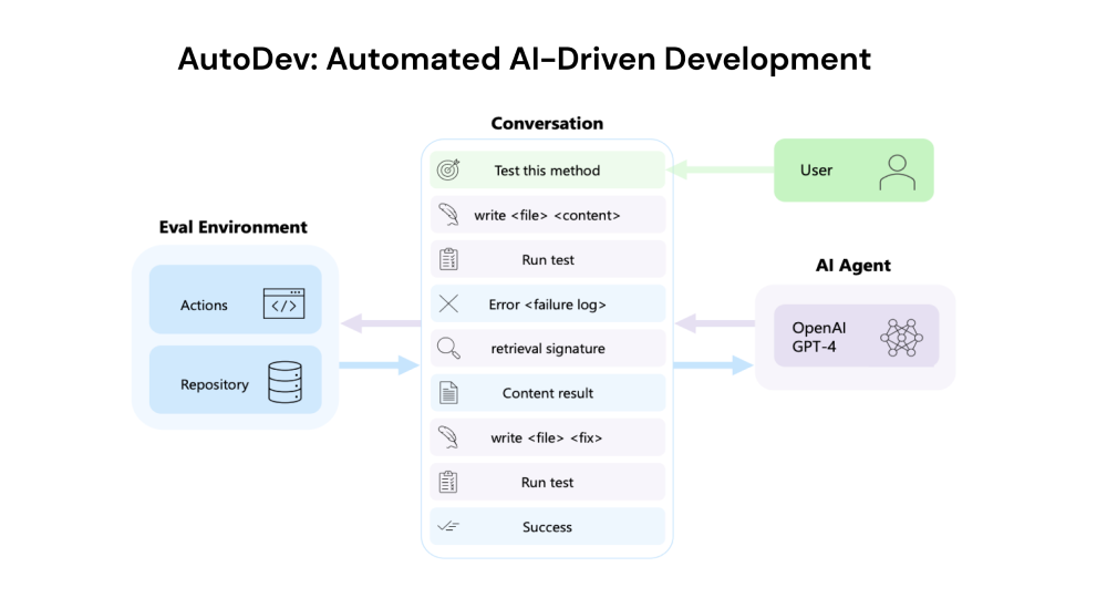 AutoDev-微软推出的AI编程和程序开发智能体框架