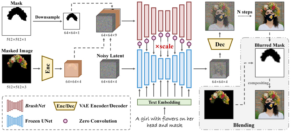 BrushNet的工作原理