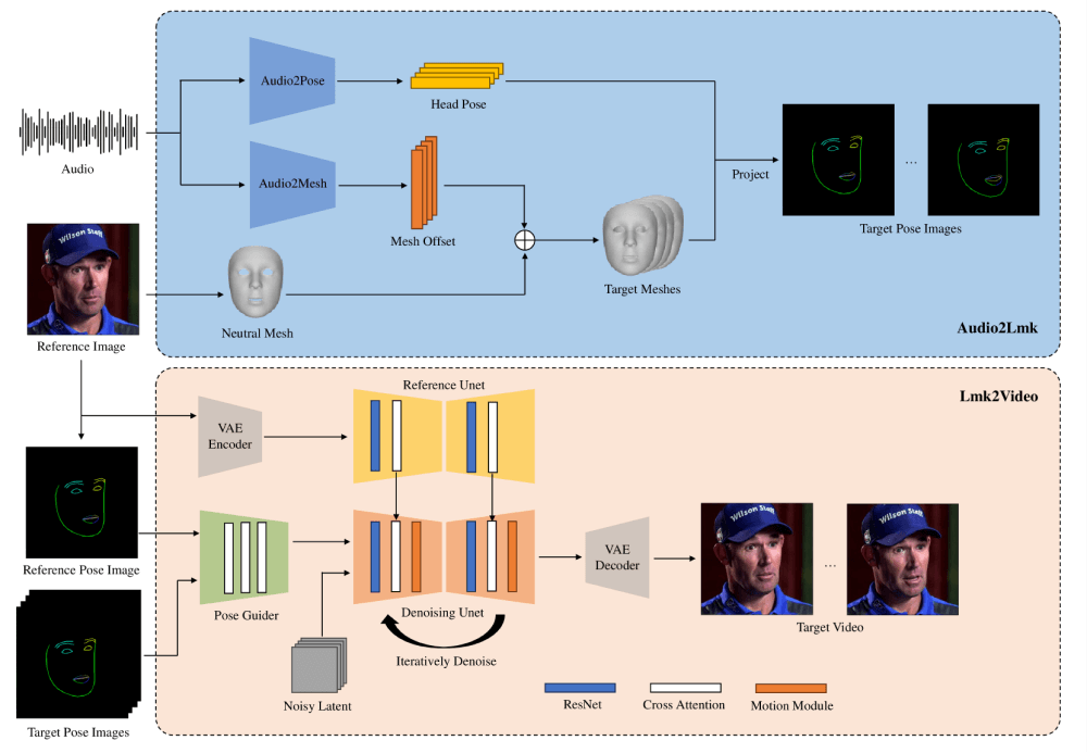 AniPortrait的工作机制