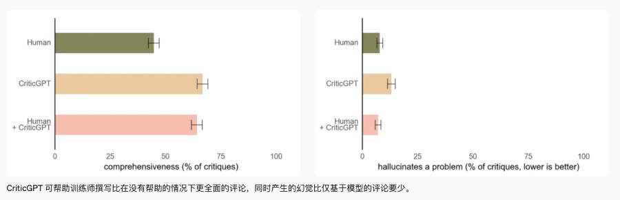 CriticGPT性能