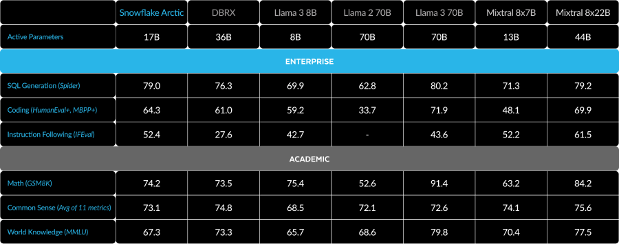 Snowflake基准测试得分
