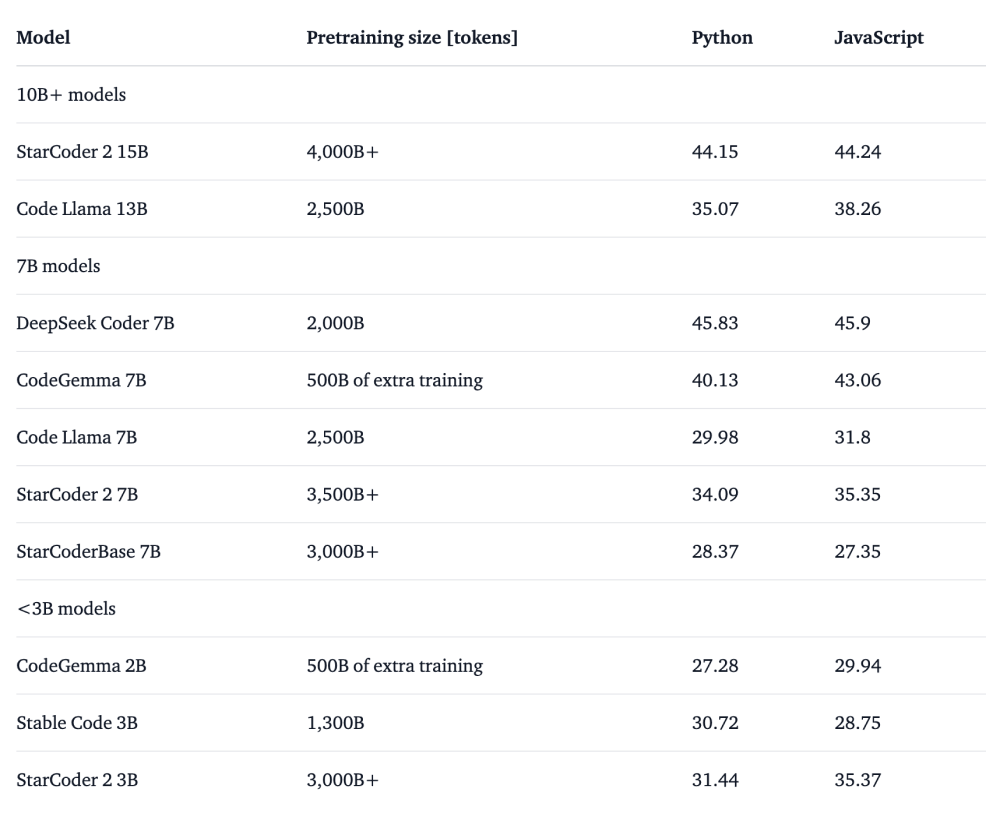 CodeGemma性能对比