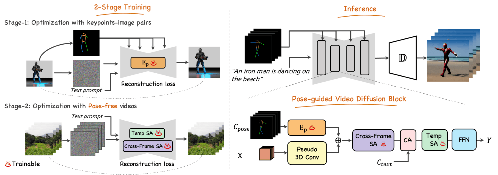 FollowYourPose工作原理