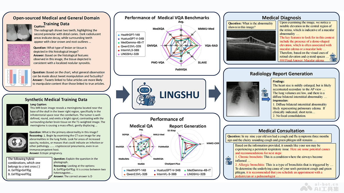 Lingshu-阿里推出的医疗多模态语言模型