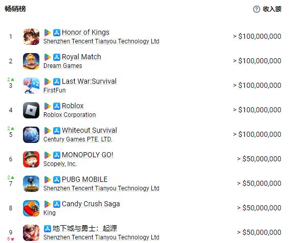 腾讯4款手游进入全球收入前10！《王者荣耀》稳坐*