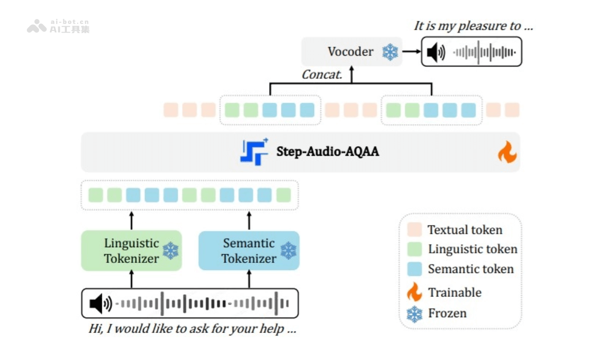 Step-Audio-AQAA-StepFun推出的端到端大音频语言模型