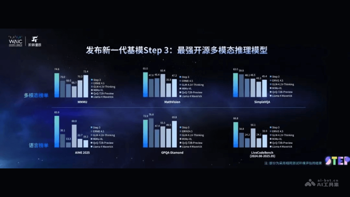 Step 3-阶跃星辰最新推出的多模态推理模型