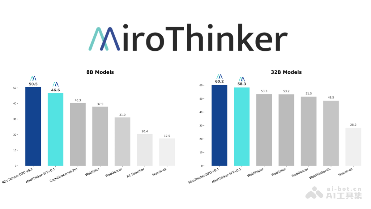 MiroThinker-开源的Agent模型系列，基于Qwen3构建