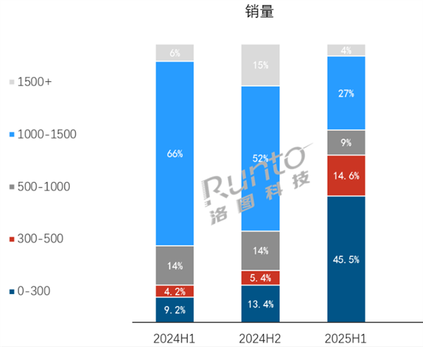 AI耳机便宜了500元以下销量占比超60%份额暴增2倍
