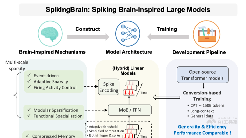 SpikingBrain-1.0-中国科学院推出的类脑脉冲大模型