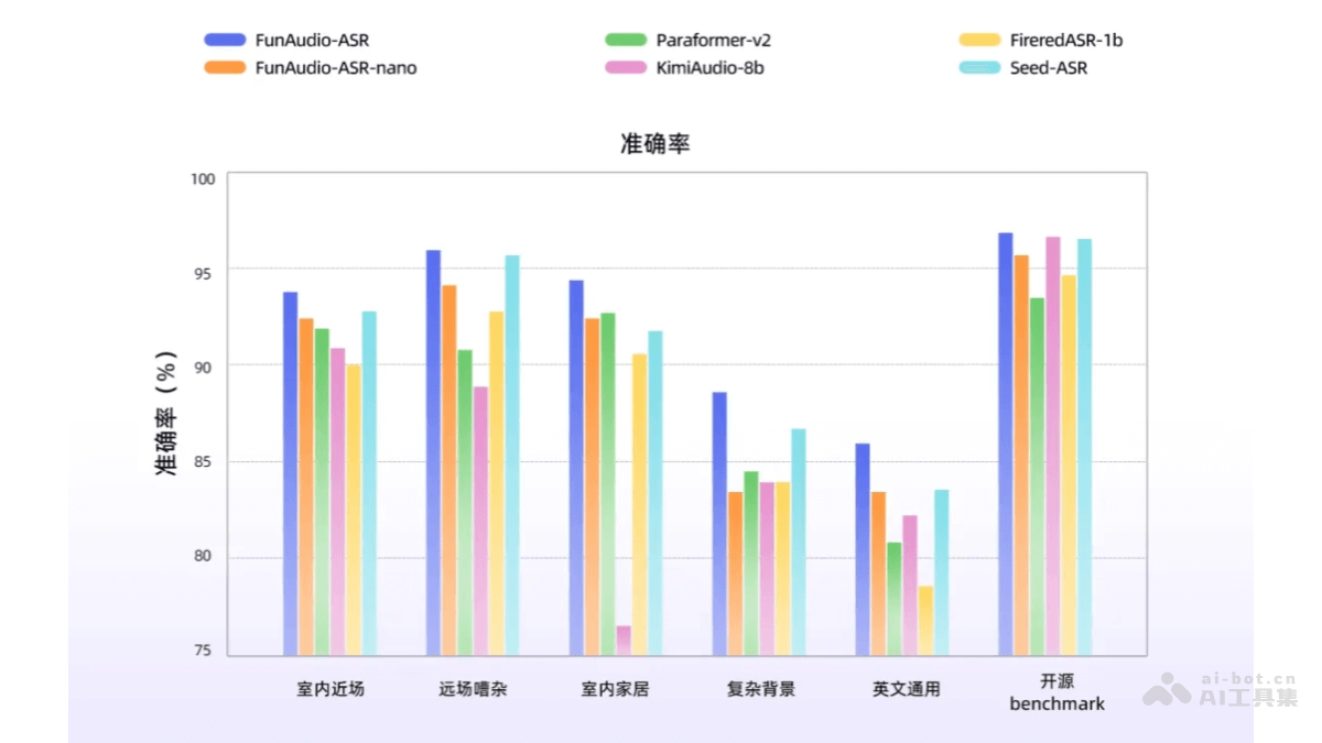 FunAudio-ASR-阿里达摩院推出的端到端语音识别模型