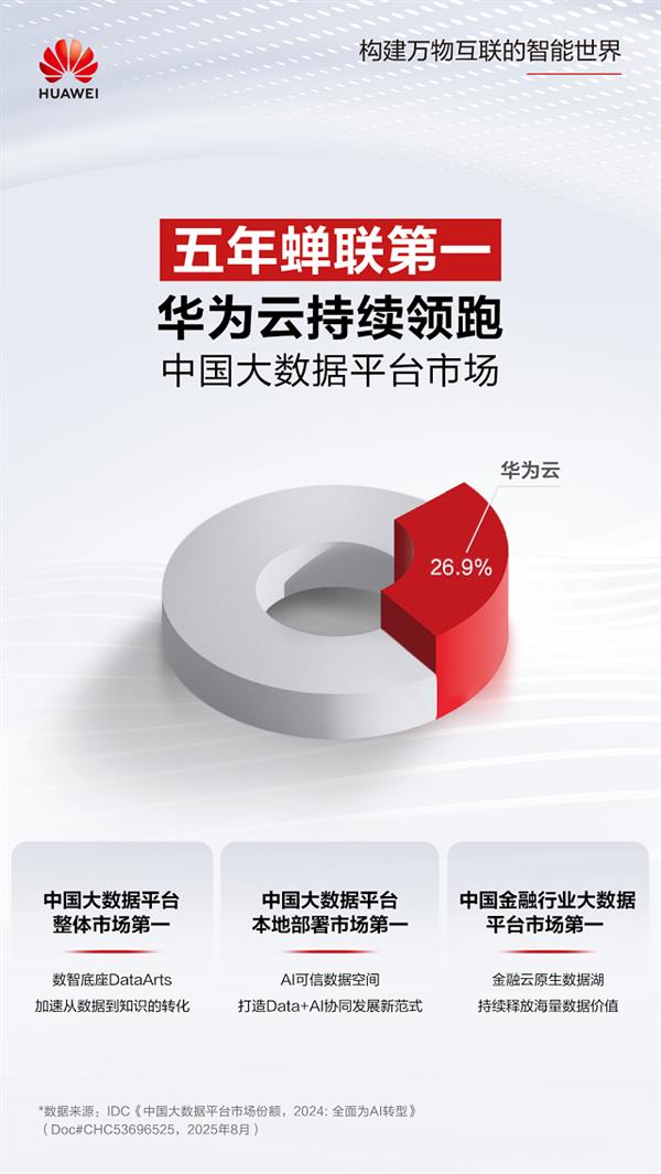 Data+AI协同创新华为云稳居中国大数据平台市场榜首