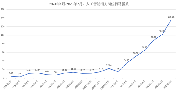 脉脉上AI岗位数暴涨29倍实习生日薪4000元