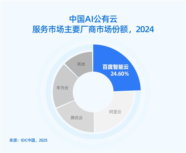 IDC报告：百度智能云连续六年居中国AI公有云市场第一