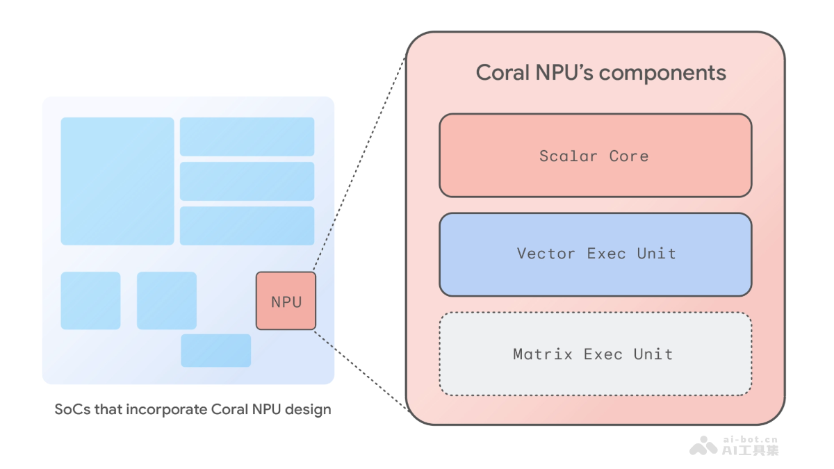 Coral NPU-谷歌推出的全栈开源AI平台