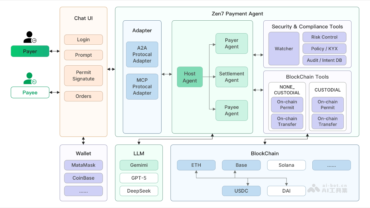 Zen7 Payment Agent-Zen7 Labs开源的去中心化支付智能体