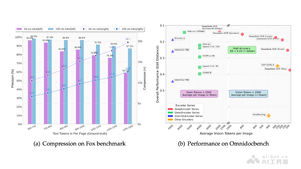 DeepSeek-OCR-DeepSeek团队开源的视觉语言模型