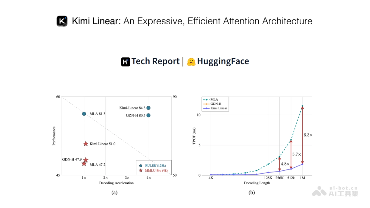 Kimi Linear-月之暗面开源的新型混合线性注意力架构