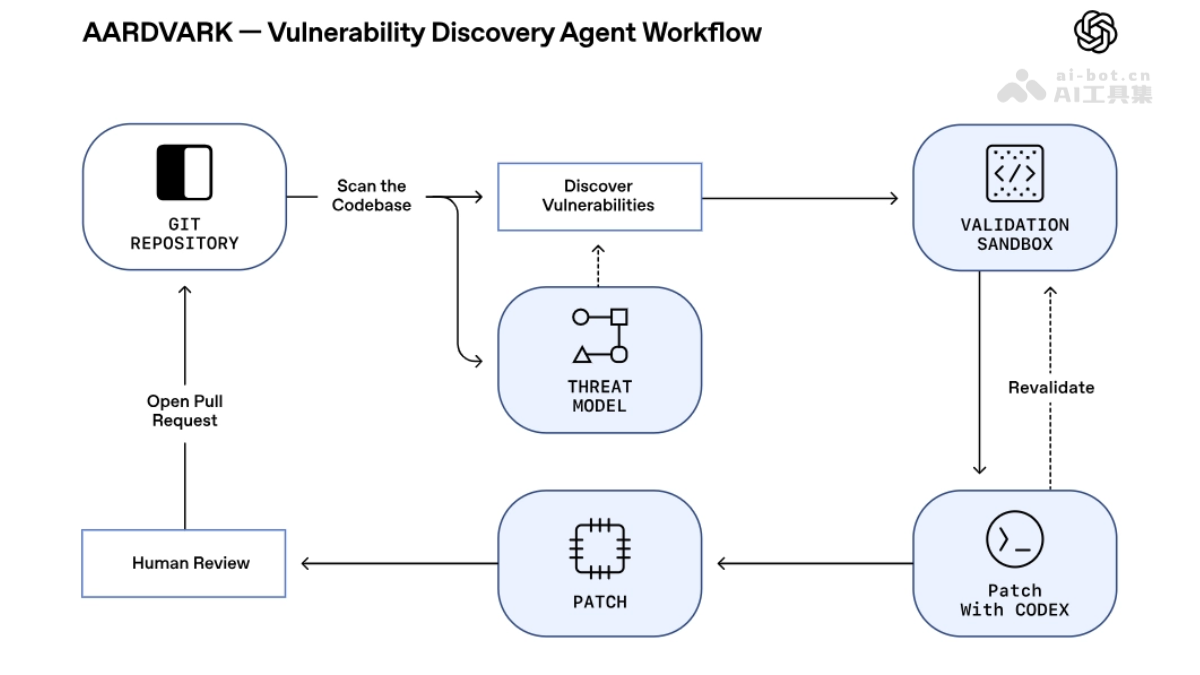 Aardvark-OpenAI推出的漏洞发现与修复智能体