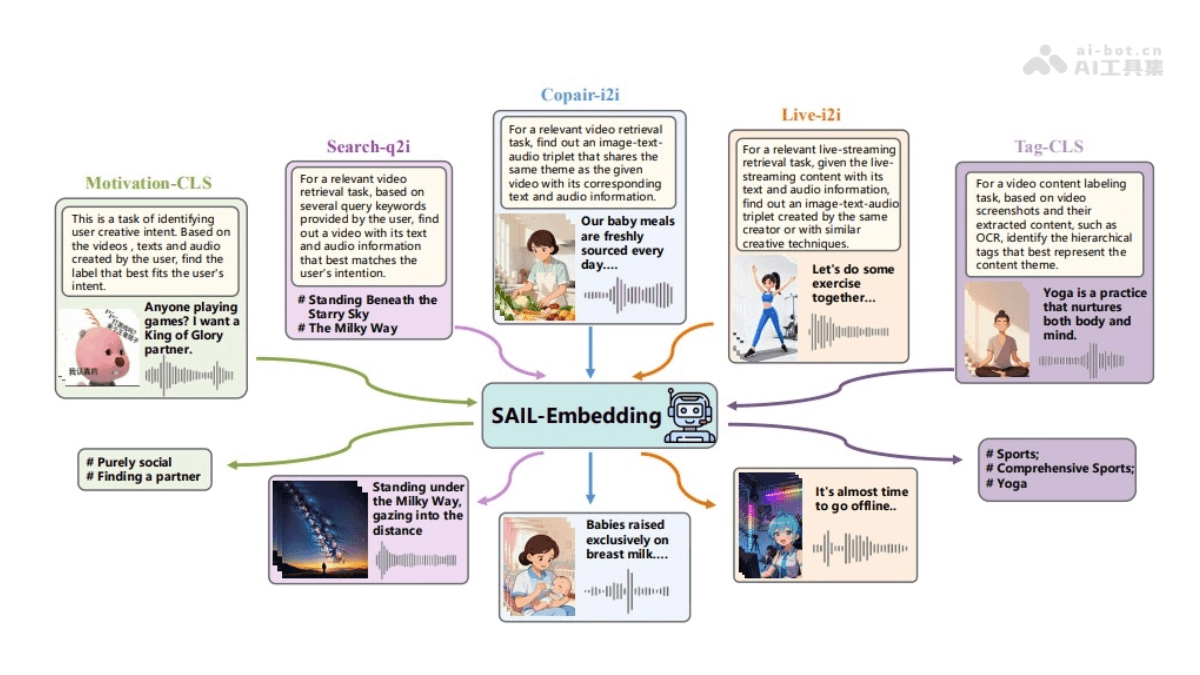 SAIL-Embedding-抖音联合港中文推出的全模态嵌入模型
