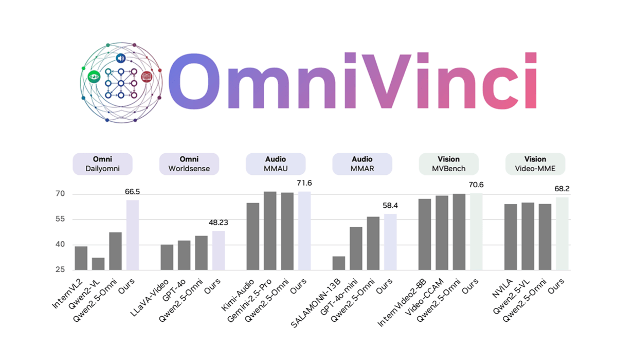 OmniVinci-NVIDIA推出的全模态大语言模型