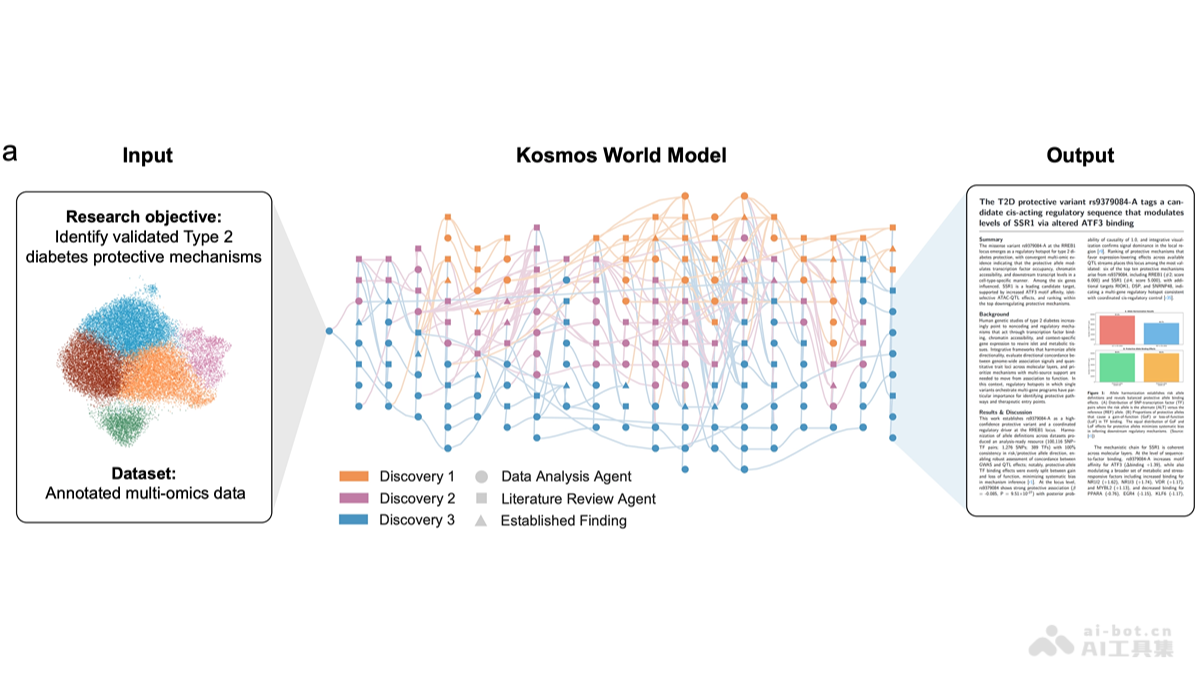 Kosmos-FutureHouse 推出的AI科学家系统