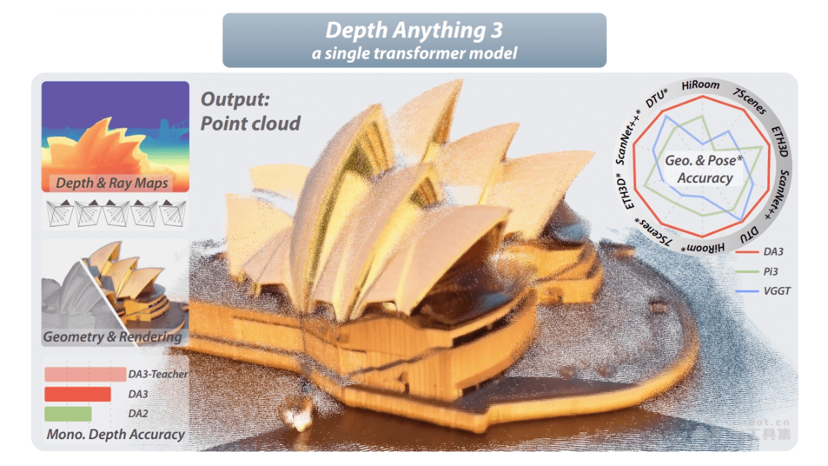 Depth Anything 3-字节跳动推出的视觉空间重建模型