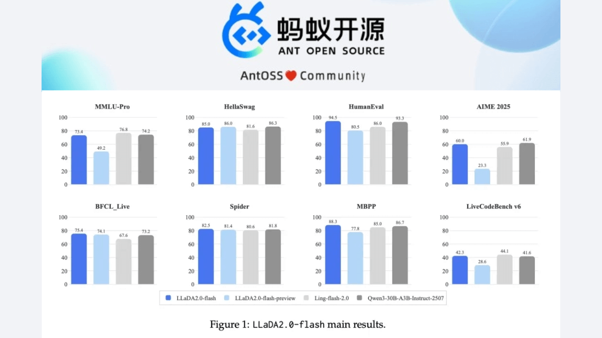 LLaDA 2.0-蚂蚁集团开源的离散扩散大语言模型
