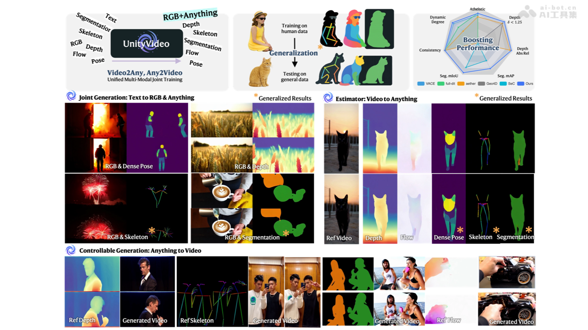 UnityVideo-快手可灵联合港科大开源的视频生成框架